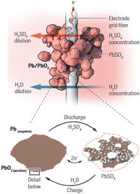 Revitalizing lead-acid battery technology: a comprehensive review on material and operation-based interventions with a novel sound-assisted charging method